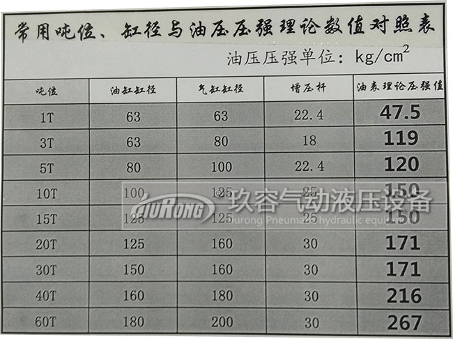 氣油轉(zhuǎn)換增壓缸出力大小與油缸缸徑、氣缸缸徑、增壓桿、壓強數(shù)值對照表